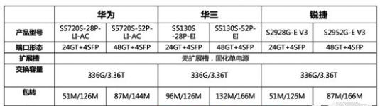 三大网络厂商设备怎么选？如何选择交换机？