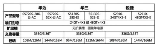 三大网络厂商设备怎么选？如何选择交换机？