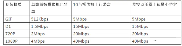 视频监控存储空间的计算方法是怎么计算的？