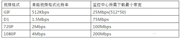 视频监控存储空间的计算方法是怎么计算的？