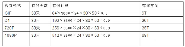 视频监控存储空间的计算方法是怎么计算的？