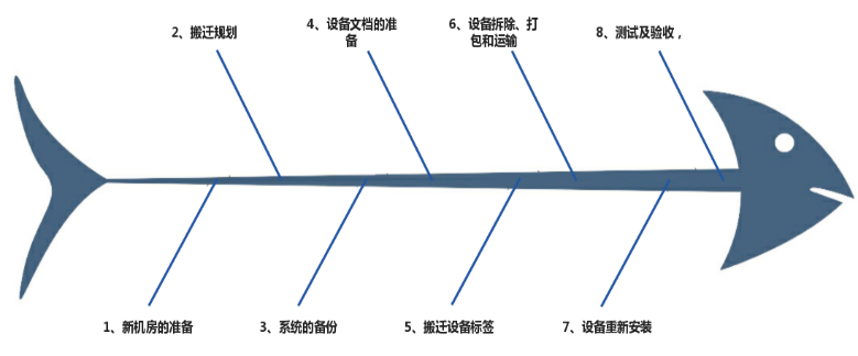 数据中心机房搬迁实施方案