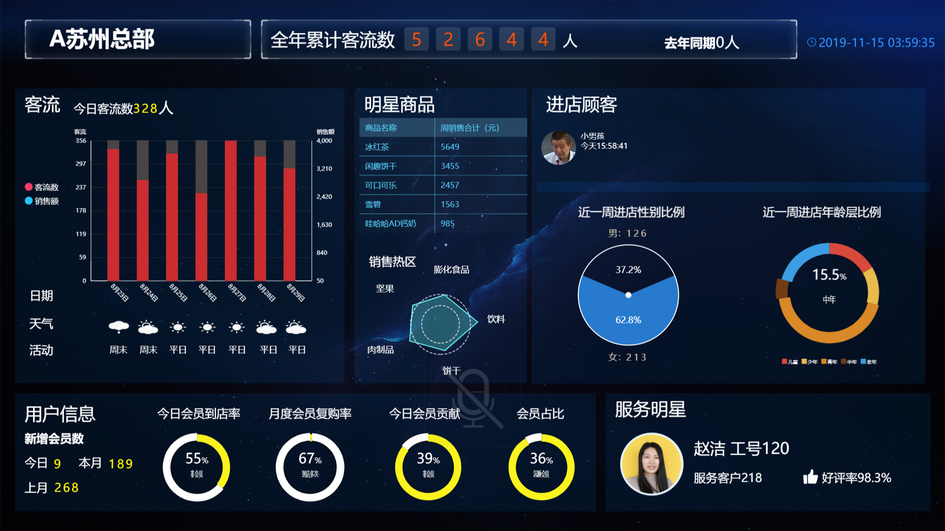 大型商超的客流统计分析系统方案 大型商超的客流统计分析系统方案