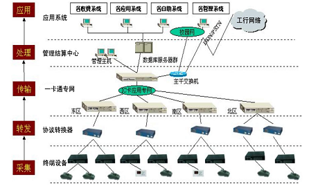 学校智能化解决方案（第三章）第4章   “校园一卡通”系统设计方案