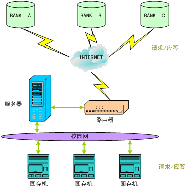 学校智能化解决方案（第三章）第4章   “校园一卡通”系统设计方案