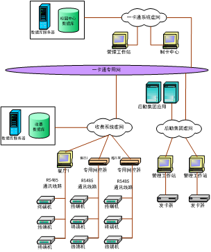 学校智能化解决方案（第三章）第4章   “校园一卡通”系统设计方案
