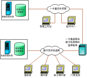 学校智能化解决方案（第三章）第4章   “校园一卡通”系统设计方案