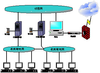 学校智能化解决方案（第三章）第4章   “校园一卡通”系统设计方案