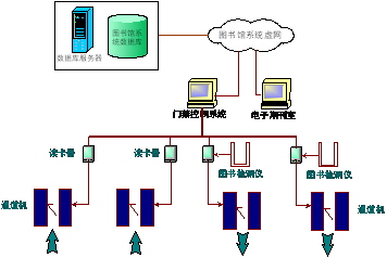 学校智能化解决方案（第三章）第4章   “校园一卡通”系统设计方案