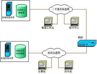 学校智能化解决方案（第三章）第4章   “校园一卡通”系统设计方案