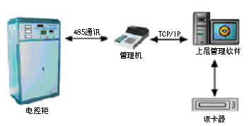 学校智能化解决方案（第三章）第4章   “校园一卡通”系统设计方案