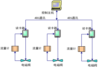 学校智能化解决方案（第三章）第4章   “校园一卡通”系统设计方案