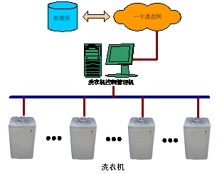 学校智能化解决方案（第三章）第4章   “校园一卡通”系统设计方案